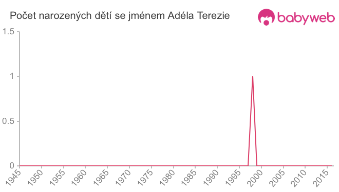 Počet dětí narozených se jménem Adéla Terezie