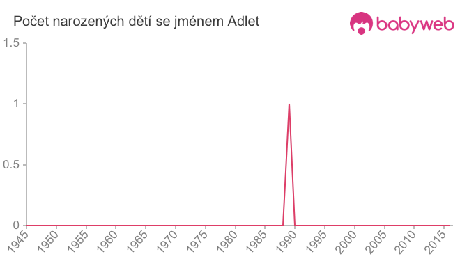 Počet dětí narozených se jménem Adlet