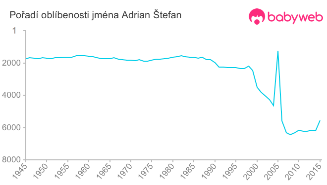 Pořadí oblíbenosti jména Adrian Štefan