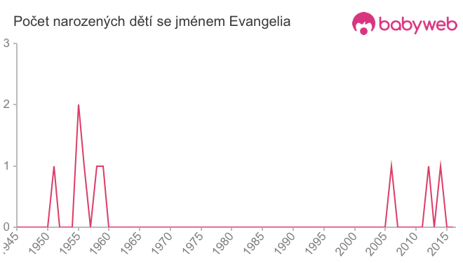 Počet dětí narozených se jménem Evangelia