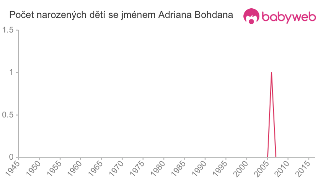 Počet dětí narozených se jménem Adriana Bohdana