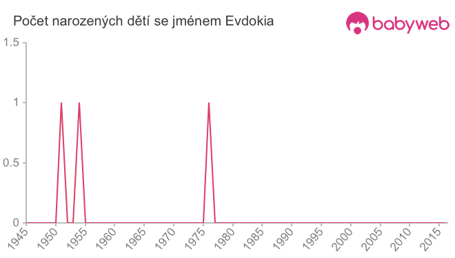 Počet dětí narozených se jménem Evdokia