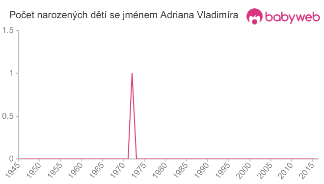 Počet dětí narozených se jménem Adriana Vladimíra