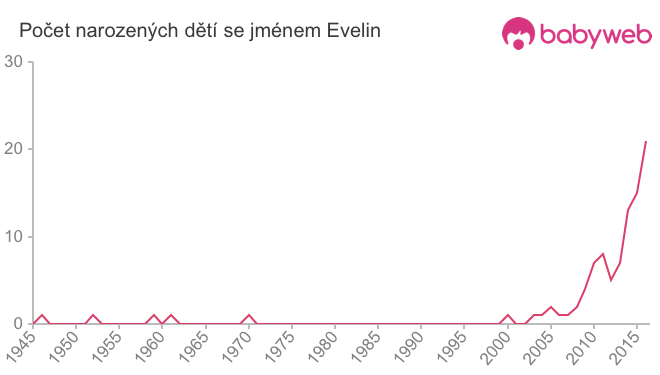 Počet dětí narozených se jménem Evelin