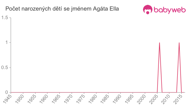 Počet dětí narozených se jménem Agáta Ella