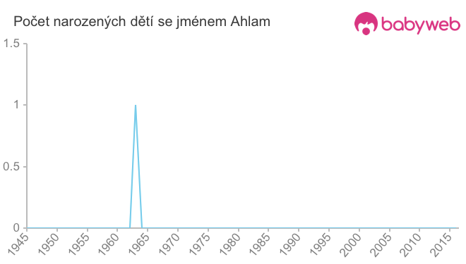 Počet dětí narozených se jménem Ahlam