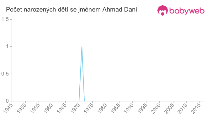 Počet dětí narozených se jménem Ahmad Dani