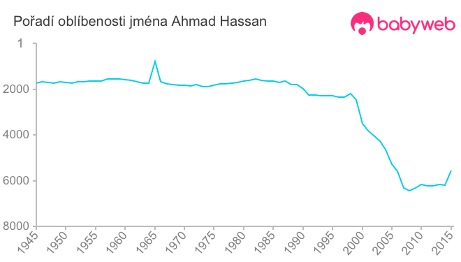 Pořadí oblíbenosti jména Ahmad Hassan