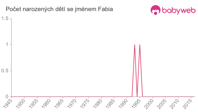 Počet dětí narozených se jménem Fabia