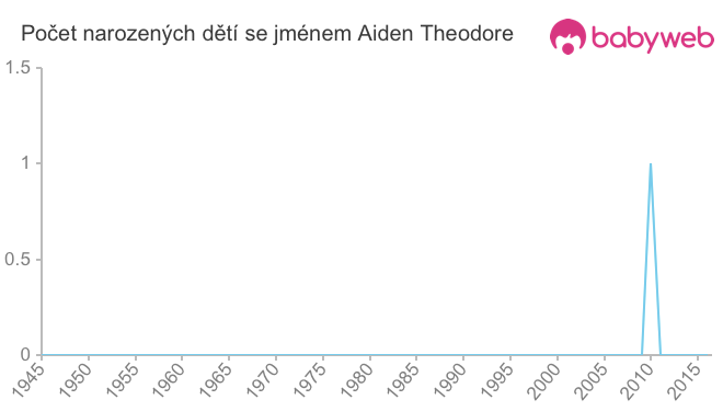 Počet dětí narozených se jménem Aiden Theodore