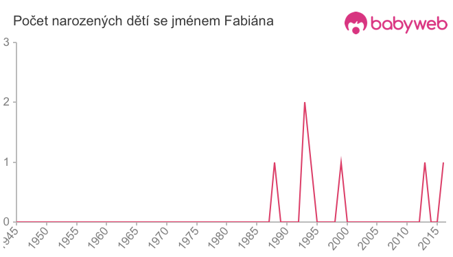 Počet dětí narozených se jménem Fabiána