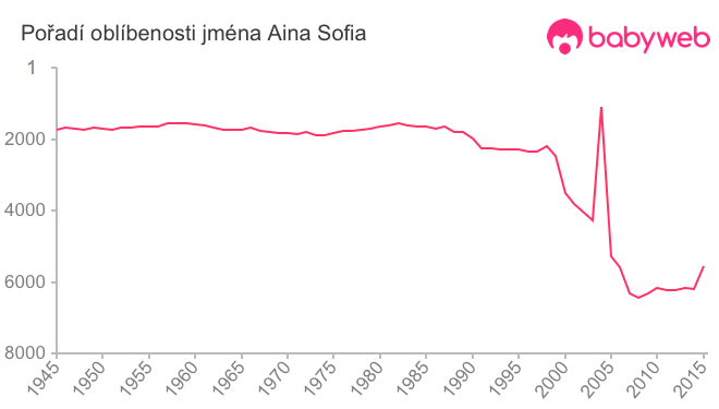 Pořadí oblíbenosti jména Aina Sofia