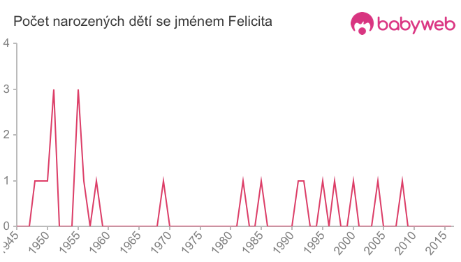 Počet dětí narozených se jménem Felicita
