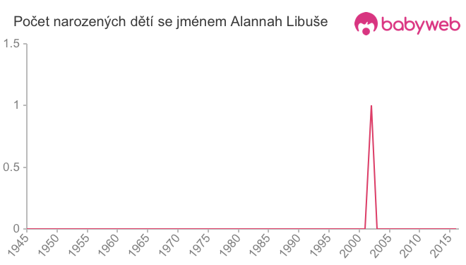 Počet dětí narozených se jménem Alannah Libuše