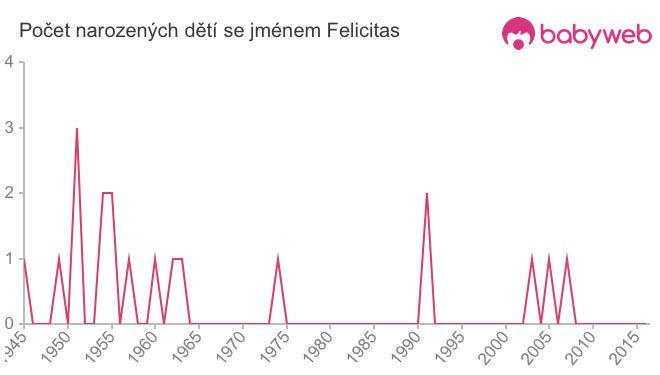 Počet dětí narozených se jménem Felicitas