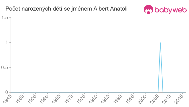 Počet dětí narozených se jménem Albert Anatoli