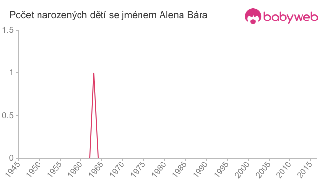 Počet dětí narozených se jménem Alena Bára