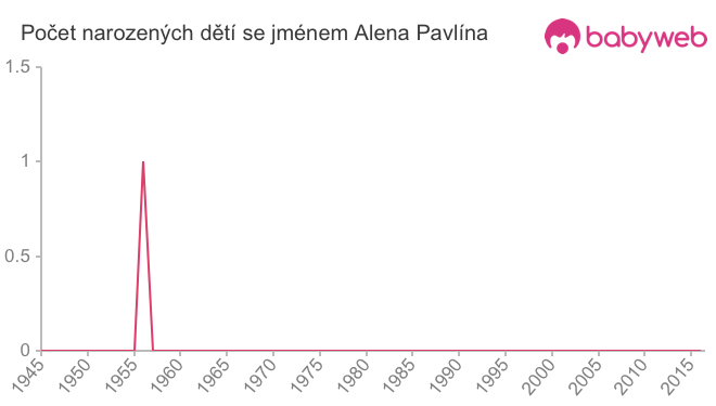 Počet dětí narozených se jménem Alena Pavlína