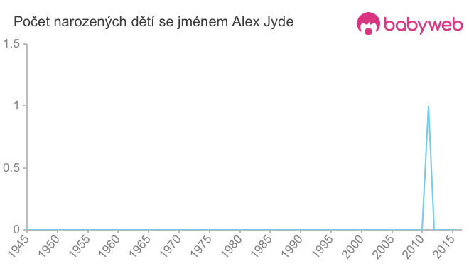 Počet dětí narozených se jménem Alex Jyde