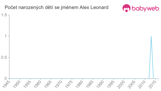 Počet dětí narozených se jménem Alex Leonard