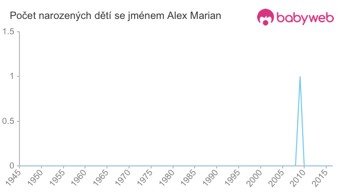 Počet dětí narozených se jménem Alex Marian
