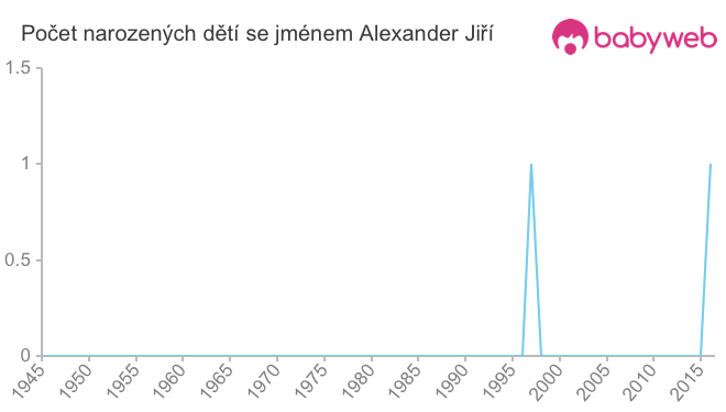 Počet dětí narozených se jménem Alexander Jiří