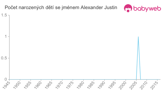 Počet dětí narozených se jménem Alexander Justin