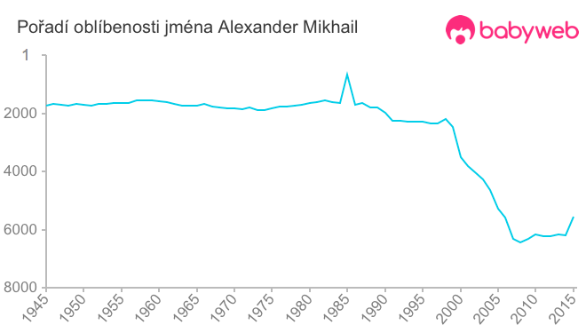 Pořadí oblíbenosti jména Alexander Mikhail