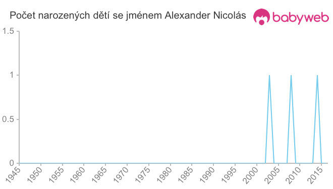Počet dětí narozených se jménem Alexander Nicolás