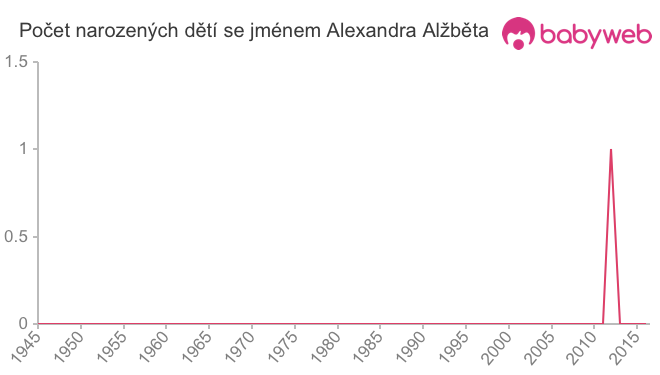 Počet dětí narozených se jménem Alexandra Alžběta