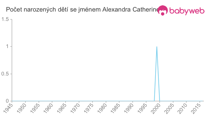 Počet dětí narozených se jménem Alexandra Catherine