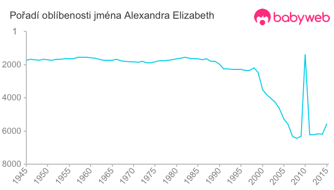 Pořadí oblíbenosti jména Alexandra Elizabeth