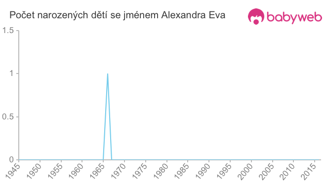 Počet dětí narozených se jménem Alexandra Eva