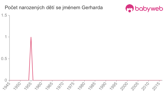 Počet dětí narozených se jménem Gerharda