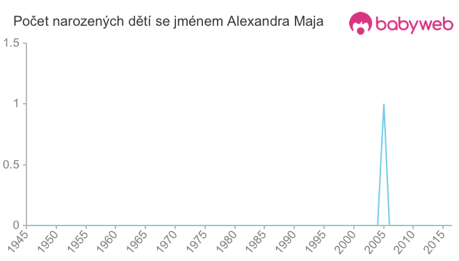 Počet dětí narozených se jménem Alexandra Maja