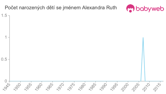 Počet dětí narozených se jménem Alexandra Ruth