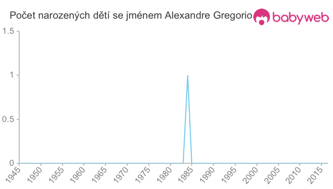 Počet dětí narozených se jménem Alexandre Gregorio