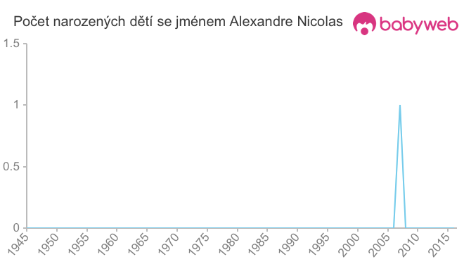 Počet dětí narozených se jménem Alexandre Nicolas