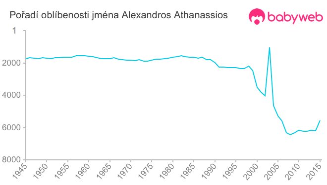 Pořadí oblíbenosti jména Alexandros Athanassios