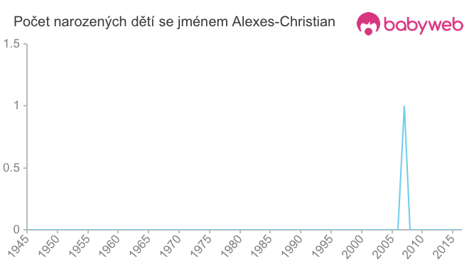 Počet dětí narozených se jménem Alexes-Christian