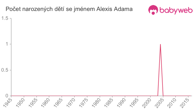 Počet dětí narozených se jménem Alexis Adama