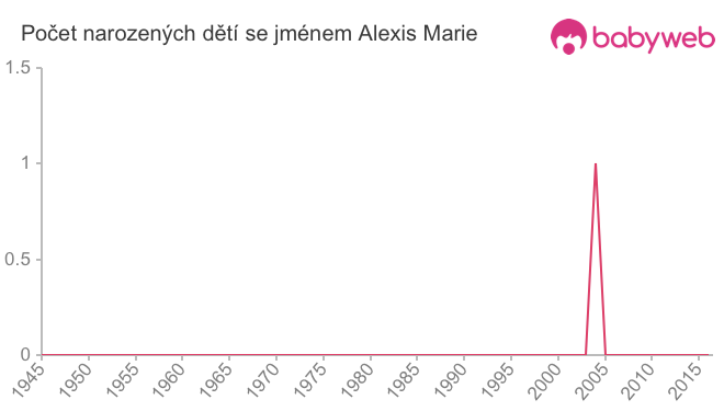 Počet dětí narozených se jménem Alexis Marie