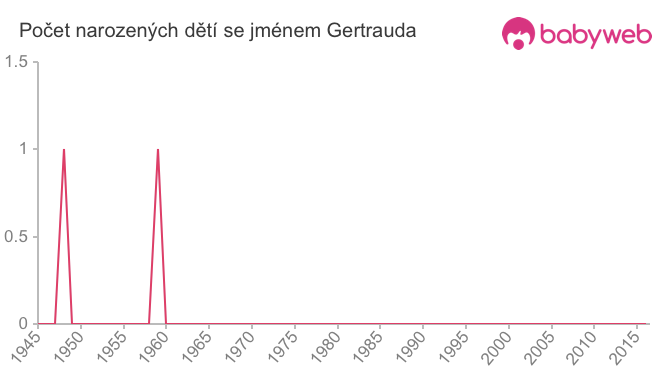 Počet dětí narozených se jménem Gertrauda