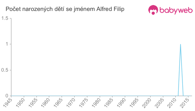 Počet dětí narozených se jménem Alfred Filip