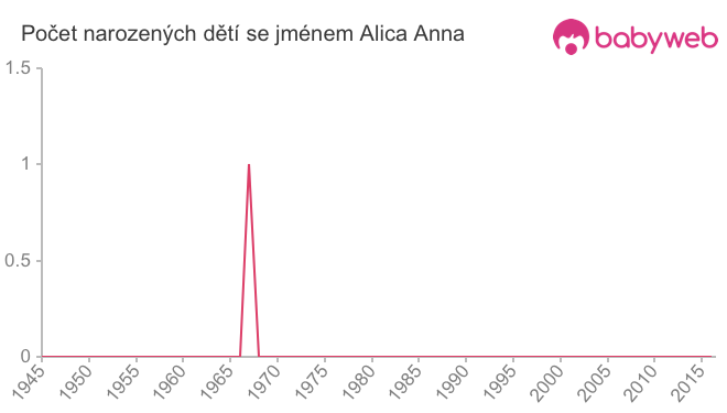 Počet dětí narozených se jménem Alica Anna