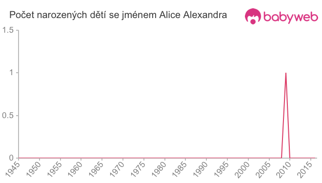 Počet dětí narozených se jménem Alice Alexandra