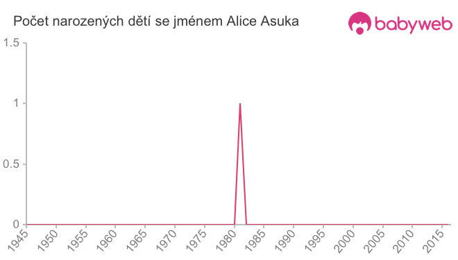 Počet dětí narozených se jménem Alice Asuka