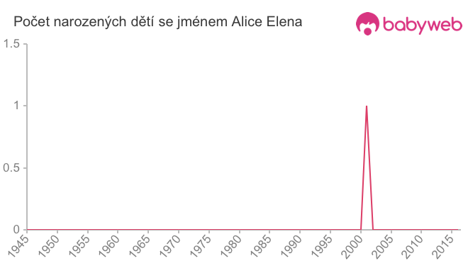Počet dětí narozených se jménem Alice Elena