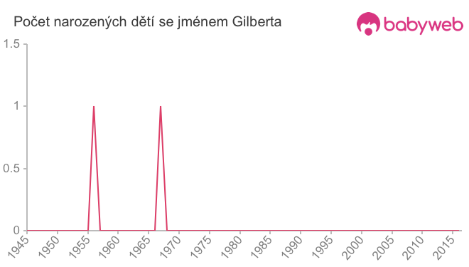 Počet dětí narozených se jménem Gilberta