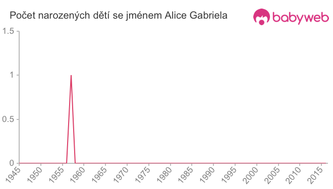 Počet dětí narozených se jménem Alice Gabriela